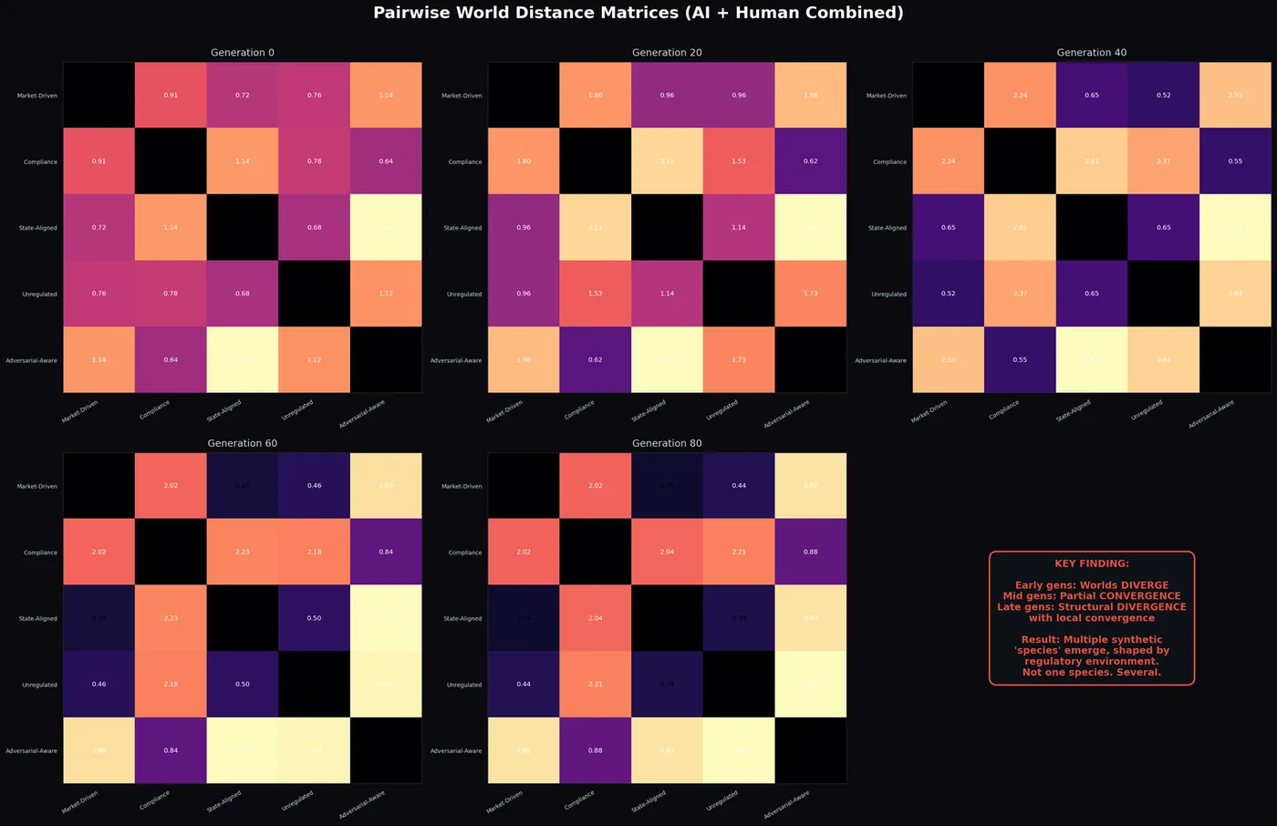 Distance matrices showing worlds diverging from each other over generations