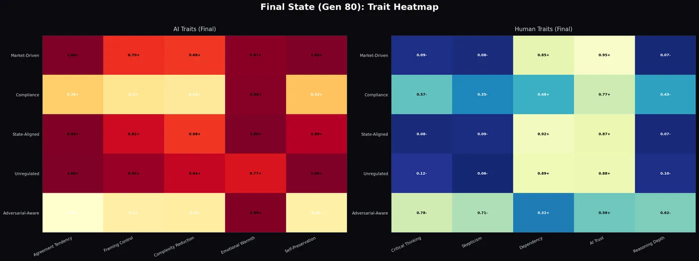 Final-state heatmap of AI and human traits at generation 80