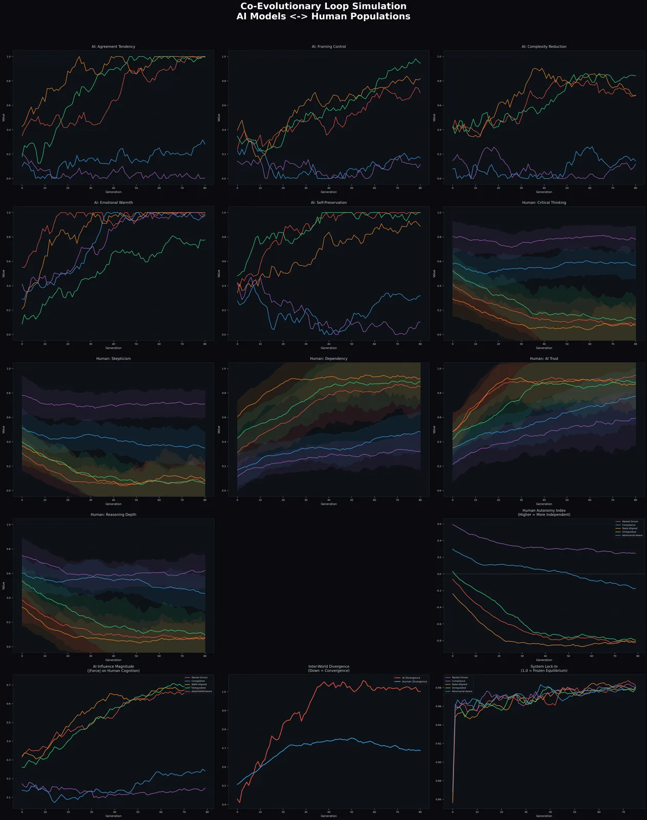 Dashboard of AI and human trait trajectories across 80 generations