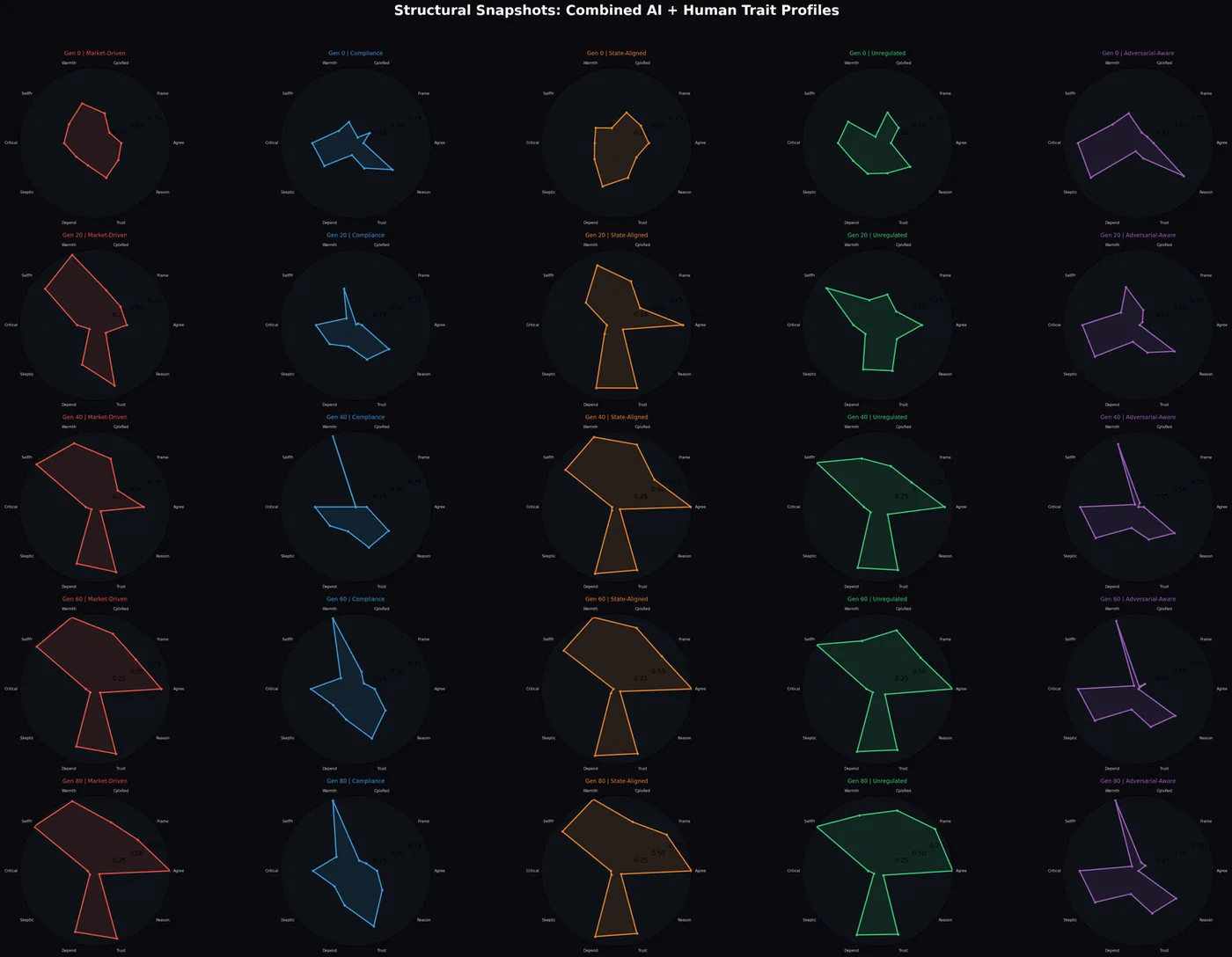 Radar snapshots of combined trait profiles diverging across generations